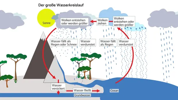 Der globale oder große Wasserkreislauf beschreibt den Weg von Wasser auf der Welt. Dabei geht nichts verloren, es ändert nur seinen Ort und Zustand.