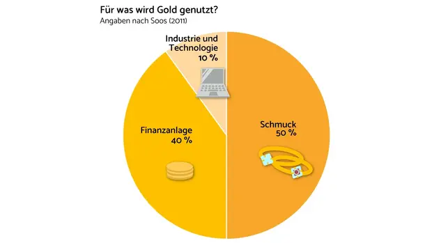 Ein Schaubild : Kuchendiagramm das zeigt, das 40% des Goldes für "Finanzanlagen" benötigt wird, 30 % für die Herstellung von Schmuck und 10 % Industriell.