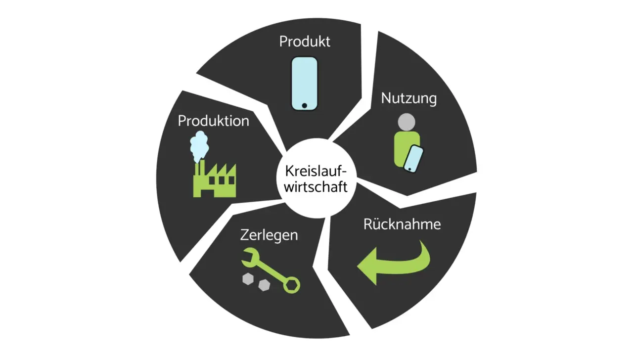 In einer Fabrik wird ein Produkt hergestellt. Wenn es nach der Nutzung zurückgegeben und in seine einzelnen Bestandteile zerlegt werden kann, können daraus neue Produkte hergestellt werden. 