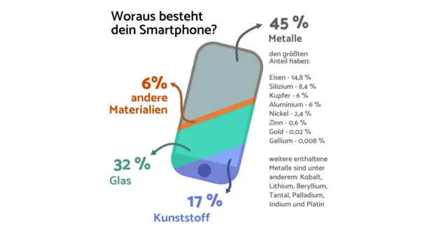 Bestandteile eines Smartphones ©OroVerde/E. Bakker In Smartphones sind sehr viele unterschiedliche Bestandteile enthalten.