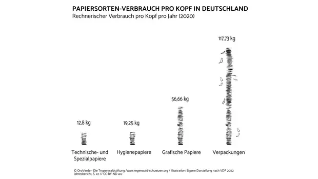 In dem Schaubild sieht man vier Papierstapel, die den Verbrauch der Deutschen für Papiersorten aufzeigt. Der erste Haufen (von links nach rechts) zeigt die technischen- und Spezialpapiere mit durchschnittlich 12,8kg, gefolgt von Hygienepapier mit 19,25kg und Grafischen Papieren mit über 50kg bis hin zu 117kg an Verpackungen.