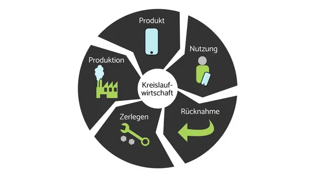 In einer Kreislaufwirtschaft wird ein Produkt erstellt, genutzt, zurückgenommen, danach zerlegt und ein neues Produkt erstellt.