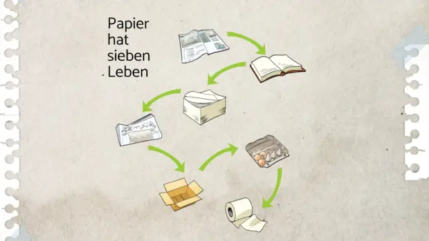 Papier wird immer weiterverwendet. Für eine Zeitschrift sind viele frische Fasern nötig, für ein Buch schon etwas weniger. Toilettenpapier kann aus bis zu 100% Recycling bestehen.