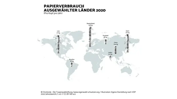 Auf der abgebildeten Weltkarte kannst du den Papierverbrauch pro Person pro Jahr von ausgewählten Ländern sehen. Der Papierverbrauch von Deutschland ist zusammen mit den USA und Japan am höchsten weltweit. In anderen Ländern wie zum Beispiel Brasilien, Indien oder Russland ist der Papierverbrauch viel geringer.