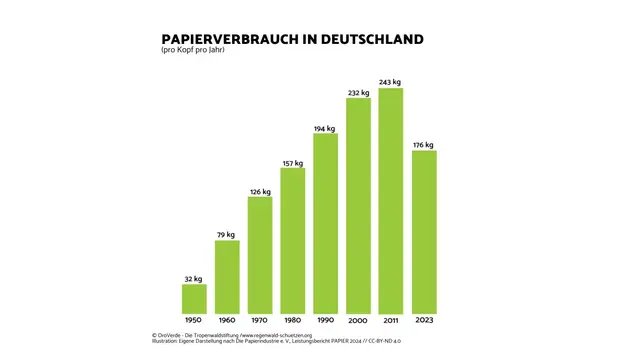 In der Grafik sieht man grüne Balken. Darunter Jahreszahlen. Man sieht den Papierverbrauch pro Person in Deutschland von 1950 bis 2023. Erst in den letzten Jahren sinkt der Verbrauch.