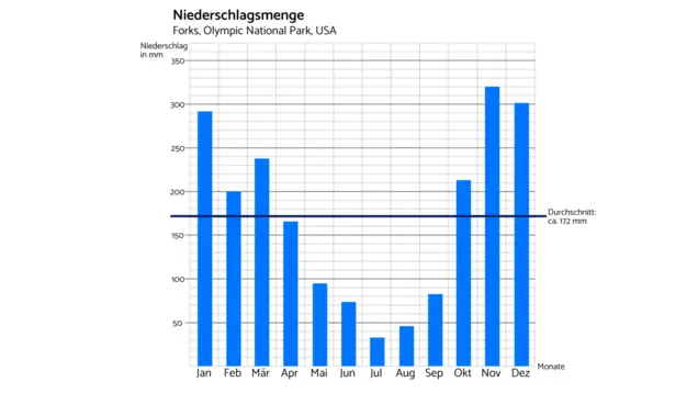 Regendiagramm von Folks in den USA.